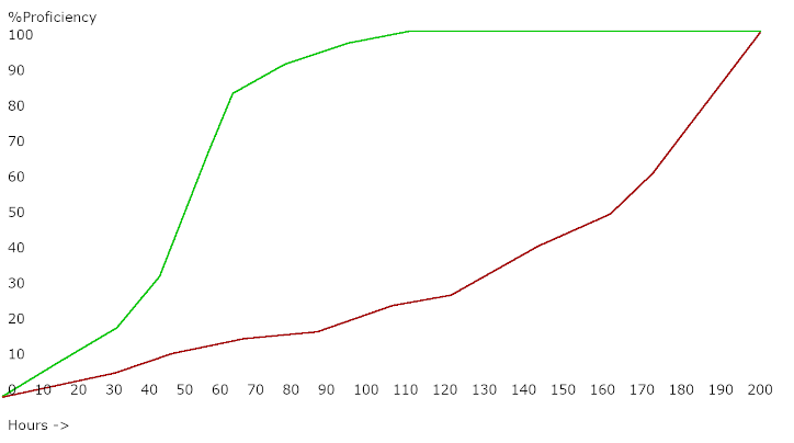 A line graph where the vertical axis is marked from 0% to 100% Proficiency, and the horizontal axis is marked from 0 Hours to 200 Hours. A green line starts at 0/0, at about 30 hours, it has risen to almost 20% proficiency. By 50 hours it has risen sharply to around 50% proficiency. By 60 hours, 85% proficiency. Then the line starts to level off gradually, reaching 100% around 110 hours. A red line starts at 0/0. By 60 hours only 10% proficiency. It gradually increases rate, such that by 160 hours there's nearly 50% proficiency. And by 200 hours, finally, 100% proficiency.