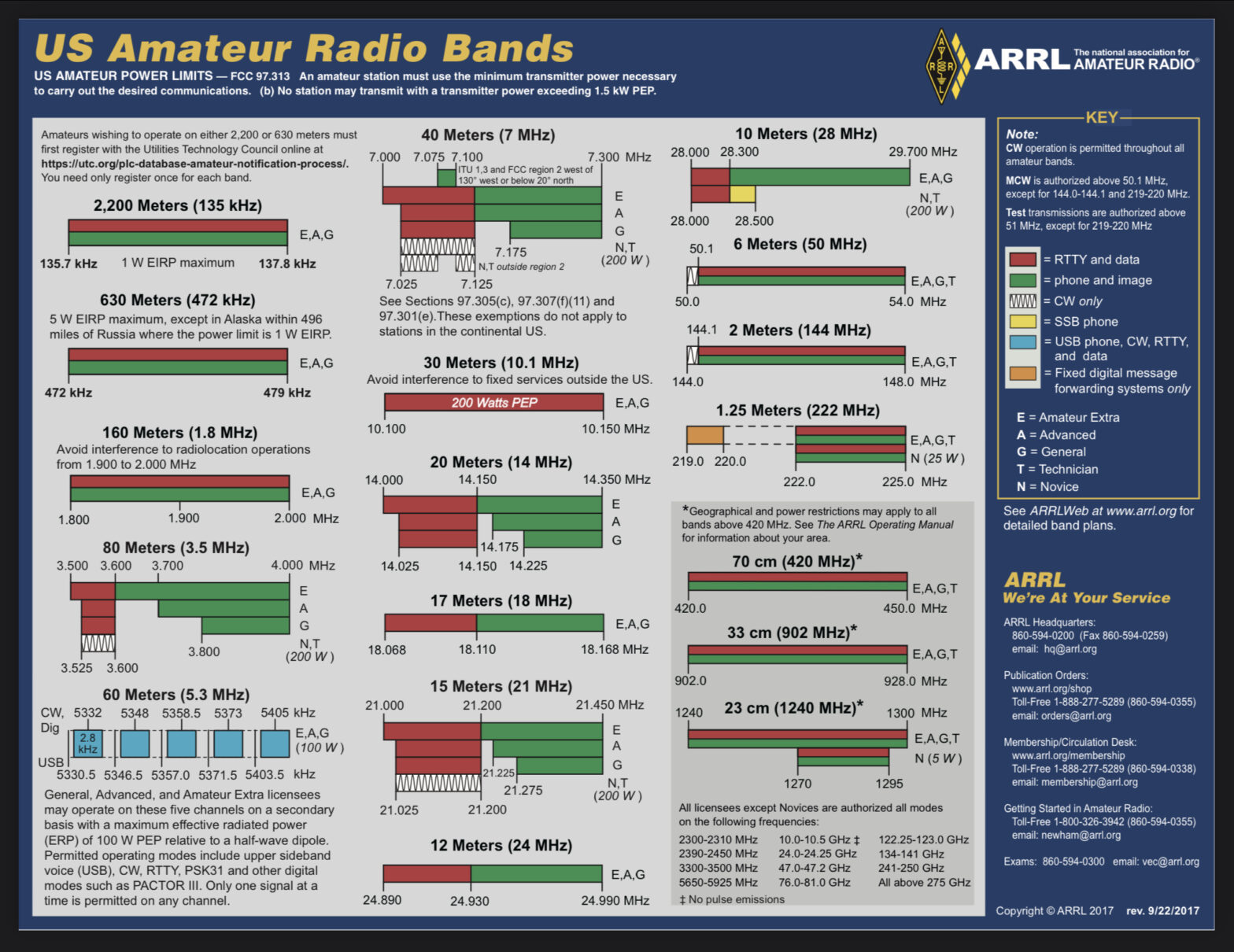 ARRL Band Chart