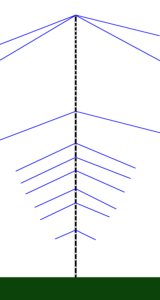 Rough drawing of window line fan dipole, except it's not entirely the traditional sort where all the elements attach at the top. Rather, there's a 6m dipole at 3m above the ground, a 10m dipole at 5m AGL, a 12m dipole at 6m AGL, a 15m dipole at 7.5m AGL, a 20m dipole at 10m AGL... and then any other lower bands' dipoles at the top, not really high enough, but as high as I can get them here.